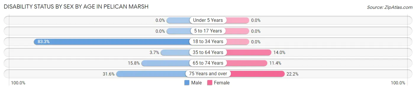 Disability Status by Sex by Age in Pelican Marsh