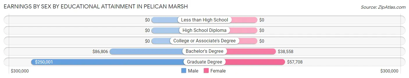 Earnings by Sex by Educational Attainment in Pelican Marsh