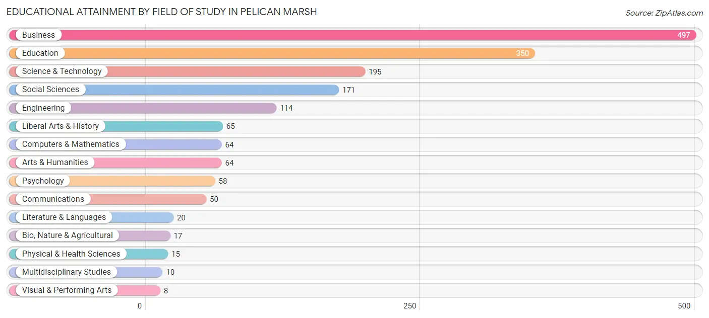 Educational Attainment by Field of Study in Pelican Marsh