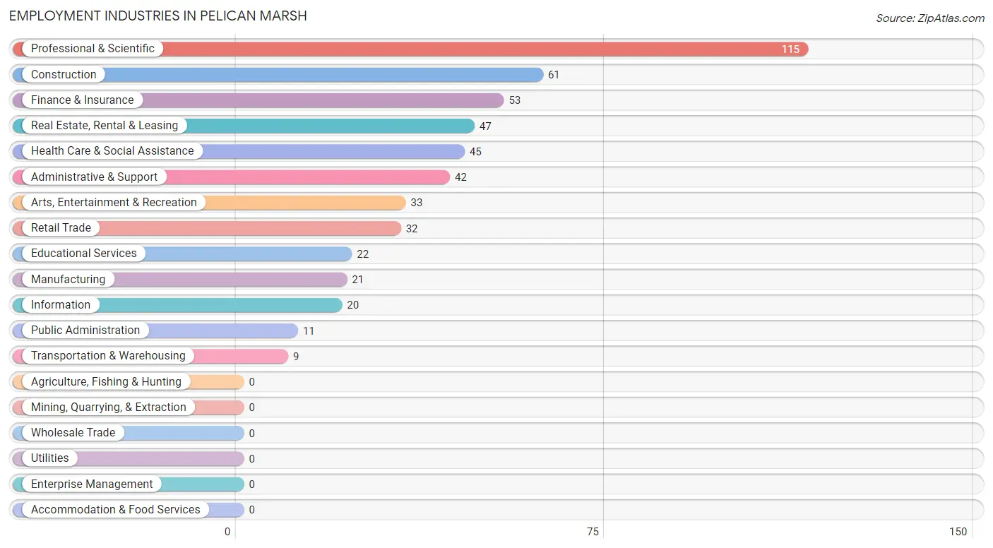 Employment Industries in Pelican Marsh