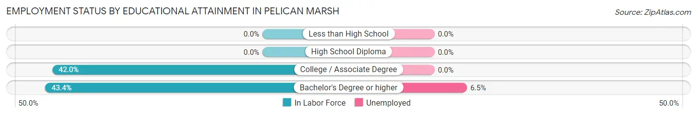 Employment Status by Educational Attainment in Pelican Marsh