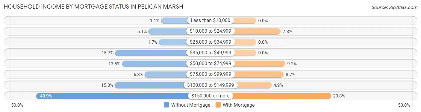 Household Income by Mortgage Status in Pelican Marsh