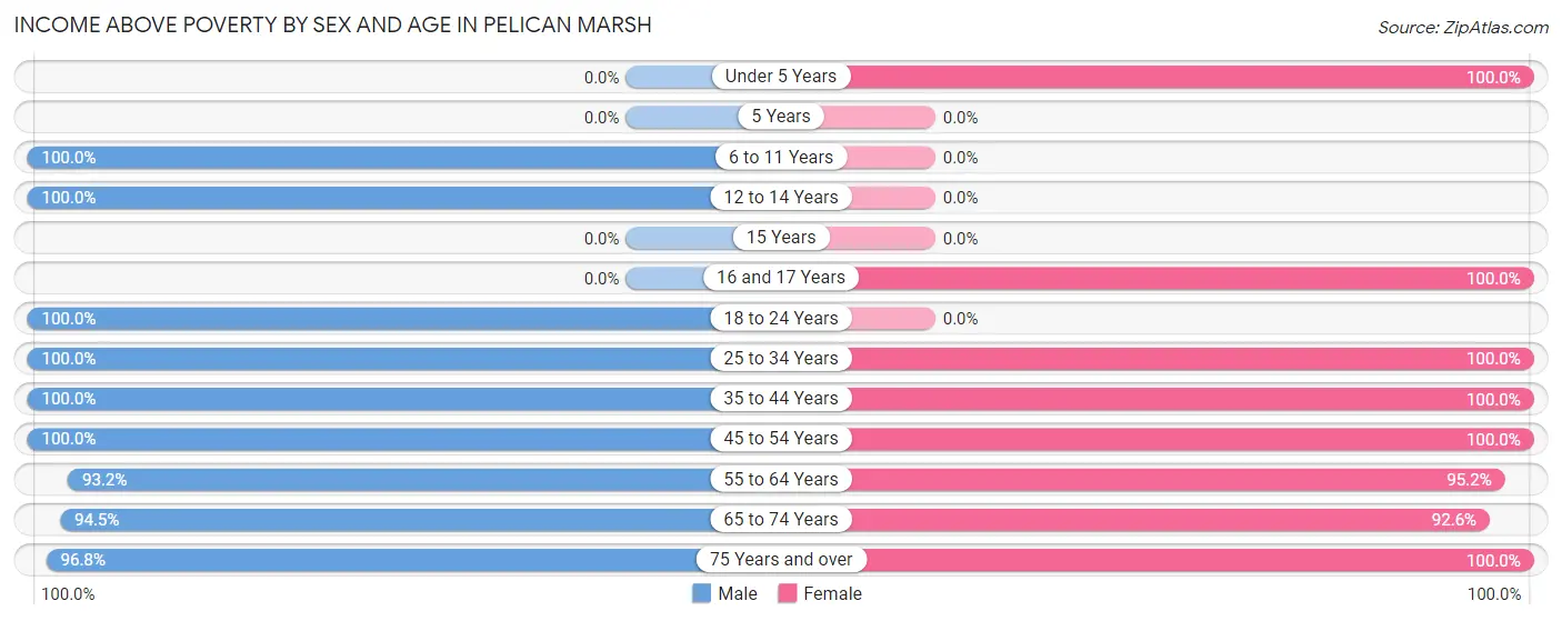 Income Above Poverty by Sex and Age in Pelican Marsh