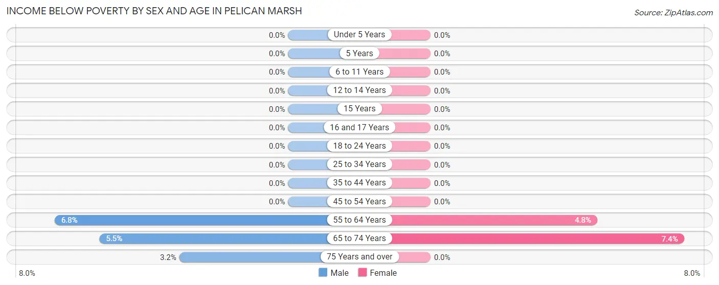 Income Below Poverty by Sex and Age in Pelican Marsh