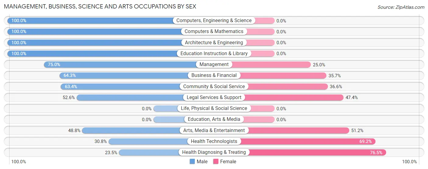 Management, Business, Science and Arts Occupations by Sex in Pelican Marsh