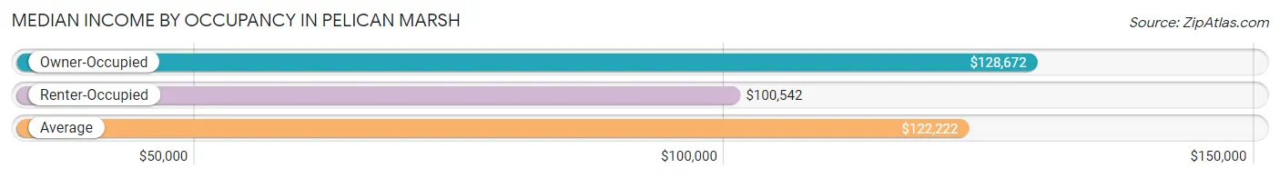 Median Income by Occupancy in Pelican Marsh