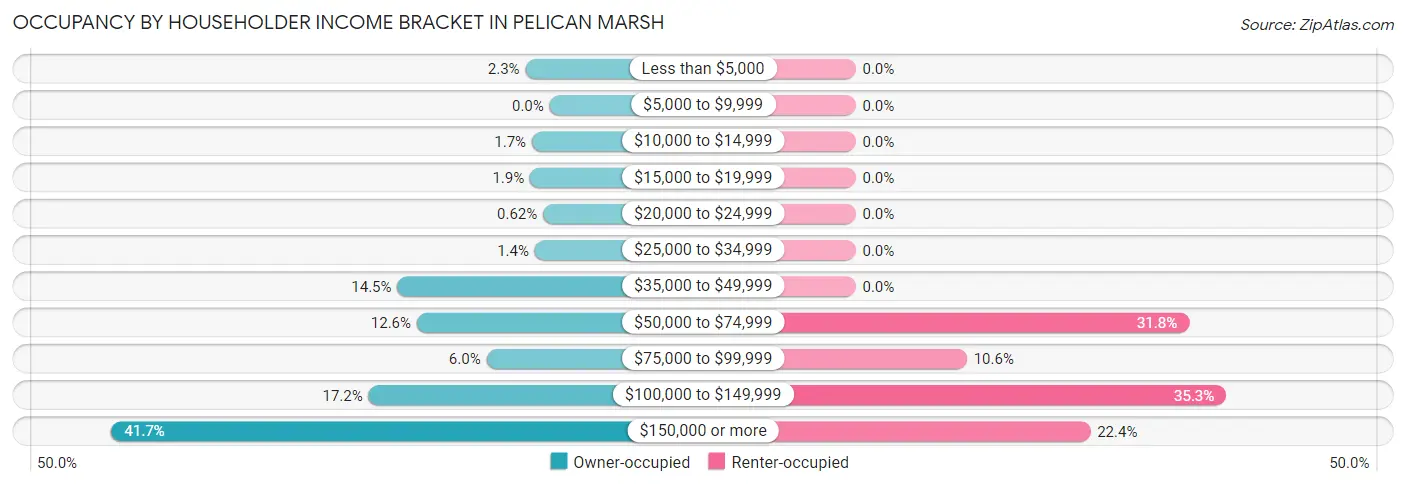 Occupancy by Householder Income Bracket in Pelican Marsh