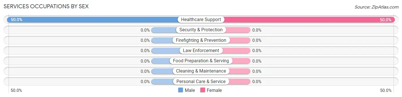 Services Occupations by Sex in Pelican Marsh