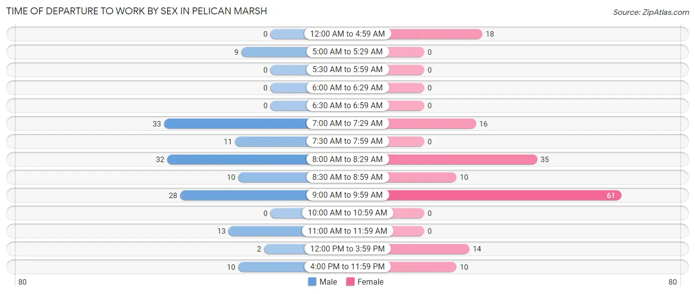 Time of Departure to Work by Sex in Pelican Marsh