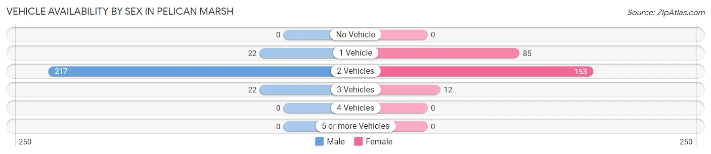 Vehicle Availability by Sex in Pelican Marsh