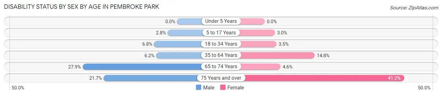 Disability Status by Sex by Age in Pembroke Park
