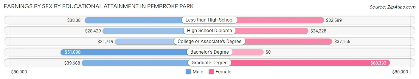 Earnings by Sex by Educational Attainment in Pembroke Park