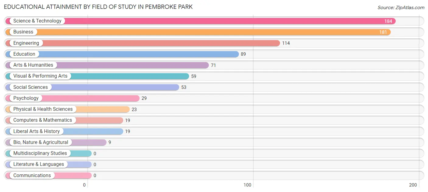 Educational Attainment by Field of Study in Pembroke Park