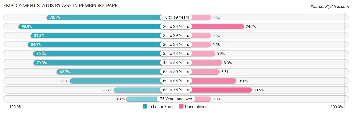 Employment Status by Age in Pembroke Park