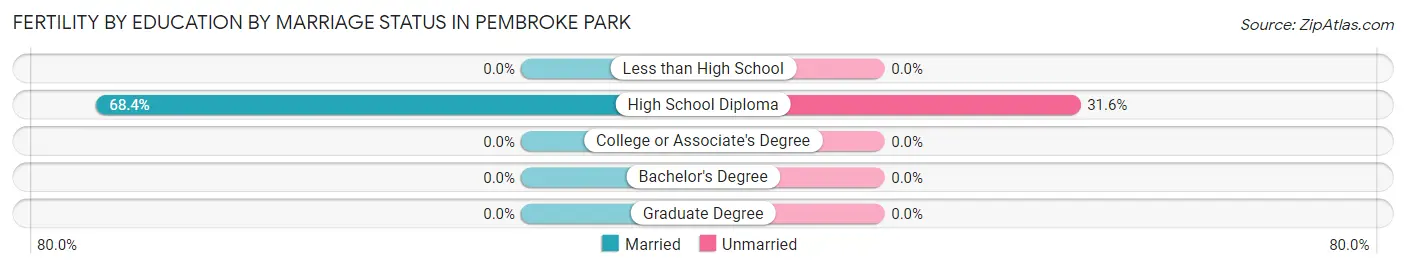 Female Fertility by Education by Marriage Status in Pembroke Park