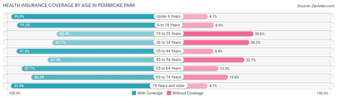 Health Insurance Coverage by Age in Pembroke Park