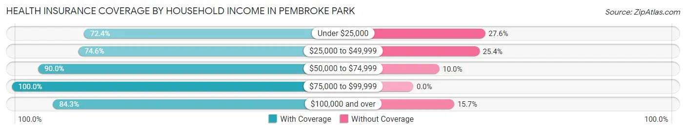 Health Insurance Coverage by Household Income in Pembroke Park