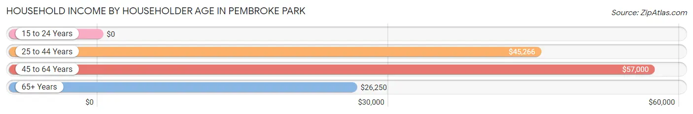 Household Income by Householder Age in Pembroke Park