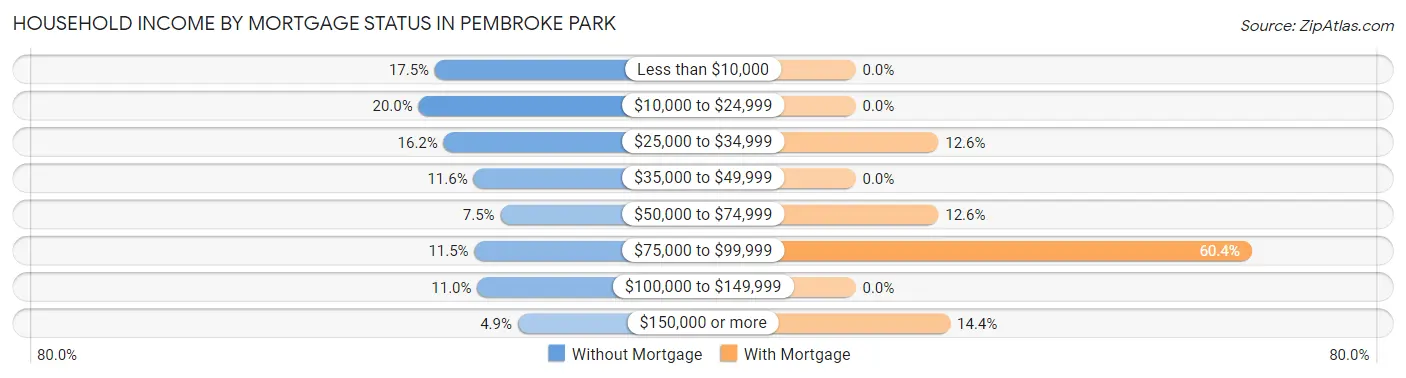 Household Income by Mortgage Status in Pembroke Park