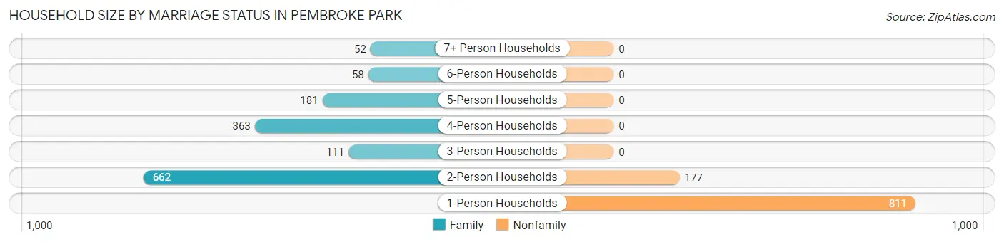 Household Size by Marriage Status in Pembroke Park