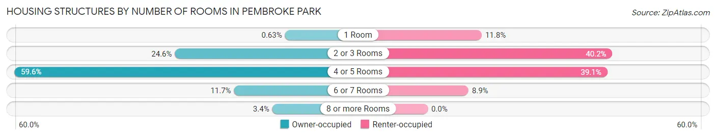 Housing Structures by Number of Rooms in Pembroke Park