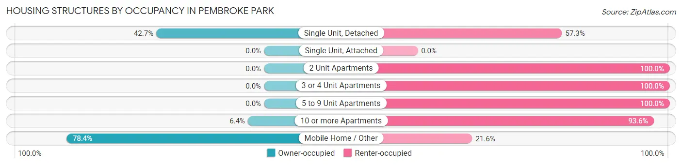 Housing Structures by Occupancy in Pembroke Park
