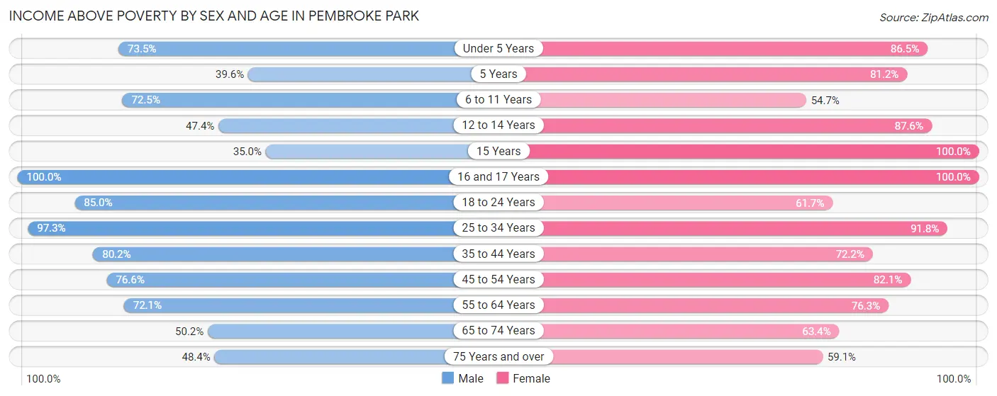 Income Above Poverty by Sex and Age in Pembroke Park