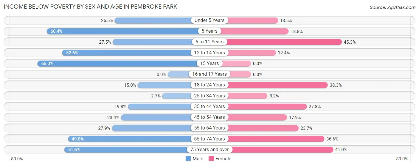 Income Below Poverty by Sex and Age in Pembroke Park