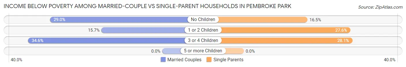 Income Below Poverty Among Married-Couple vs Single-Parent Households in Pembroke Park