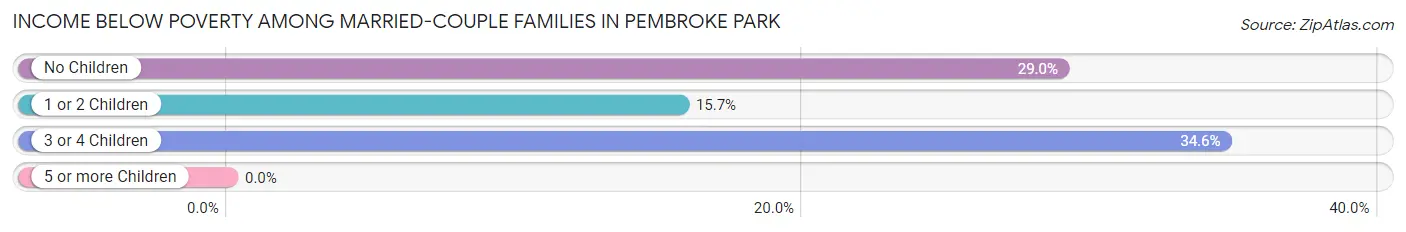 Income Below Poverty Among Married-Couple Families in Pembroke Park