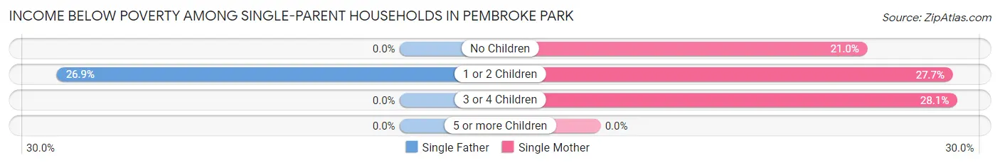 Income Below Poverty Among Single-Parent Households in Pembroke Park