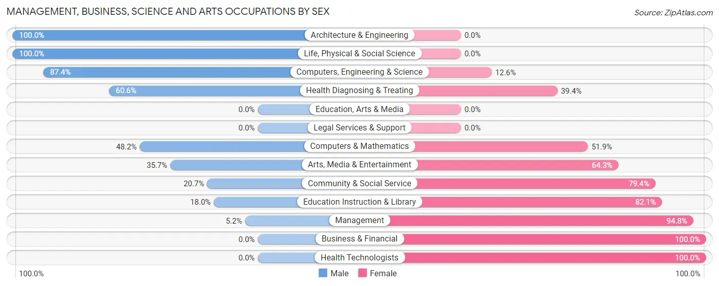 Management, Business, Science and Arts Occupations by Sex in Pembroke Park