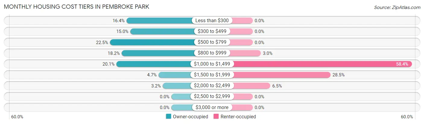 Monthly Housing Cost Tiers in Pembroke Park