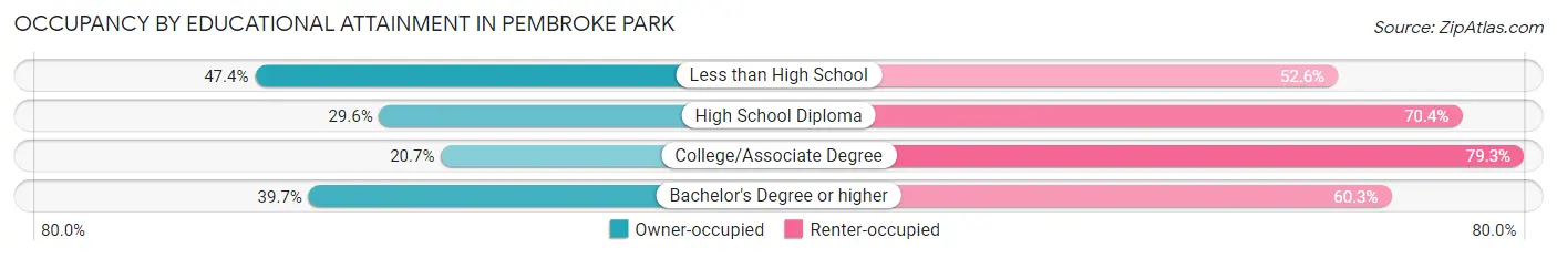 Occupancy by Educational Attainment in Pembroke Park