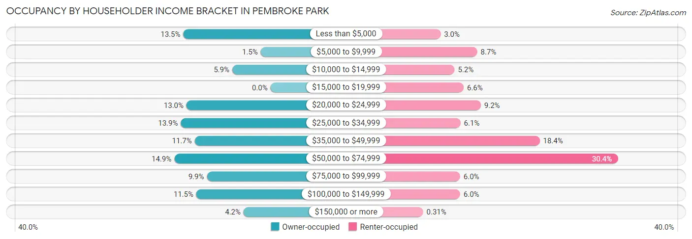 Occupancy by Householder Income Bracket in Pembroke Park