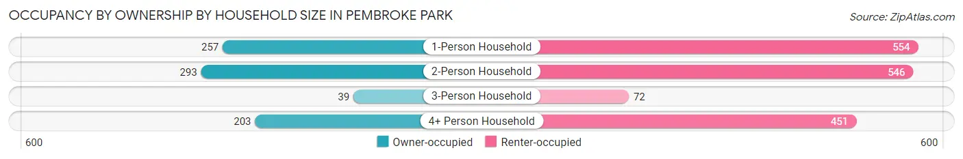 Occupancy by Ownership by Household Size in Pembroke Park