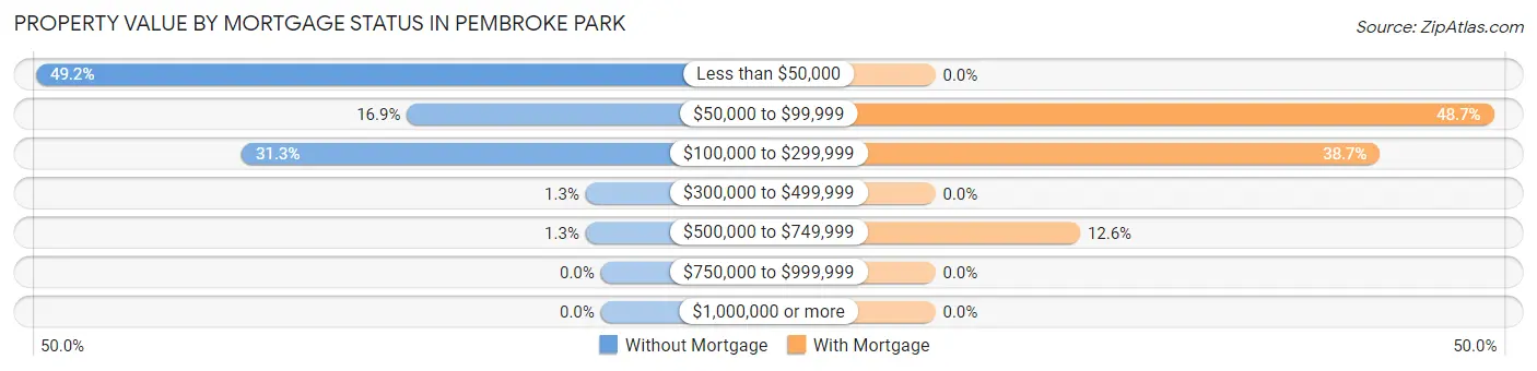 Property Value by Mortgage Status in Pembroke Park