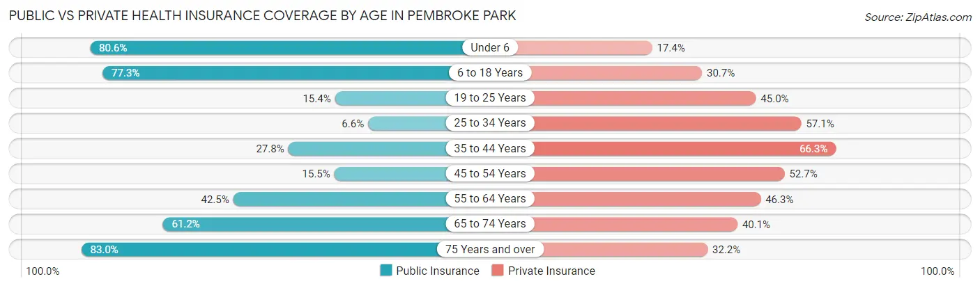 Public vs Private Health Insurance Coverage by Age in Pembroke Park