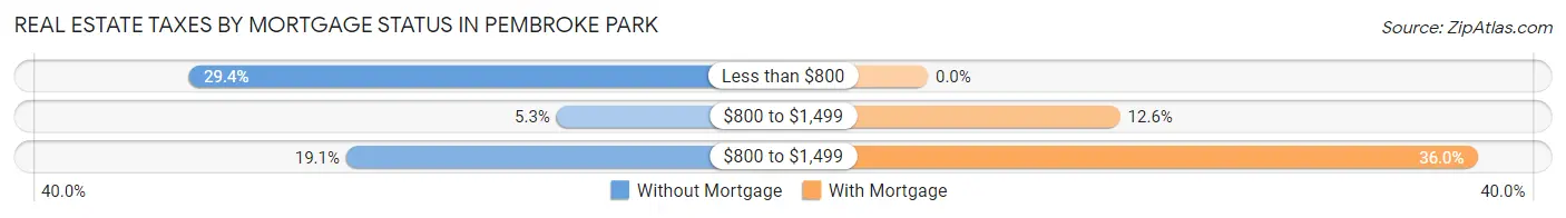 Real Estate Taxes by Mortgage Status in Pembroke Park