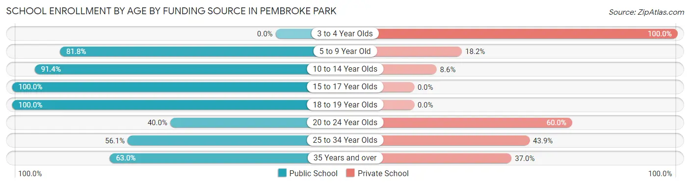 School Enrollment by Age by Funding Source in Pembroke Park