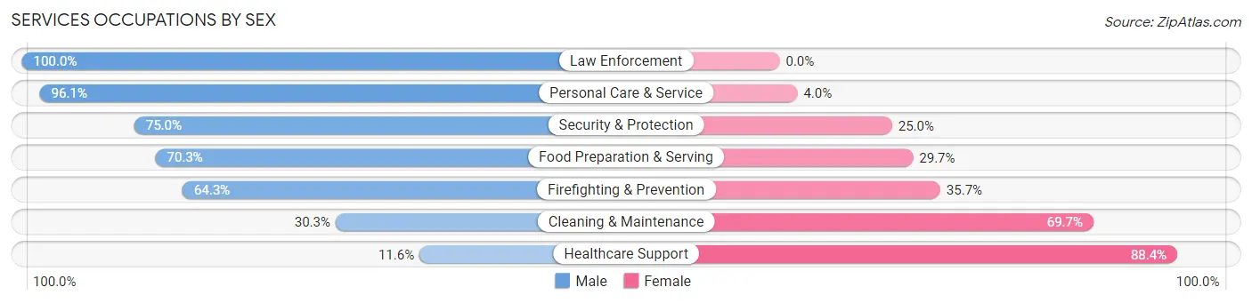 Services Occupations by Sex in Pembroke Park