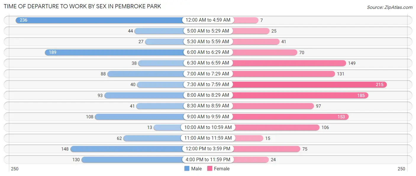 Time of Departure to Work by Sex in Pembroke Park