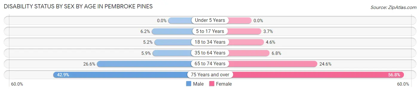Disability Status by Sex by Age in Pembroke Pines