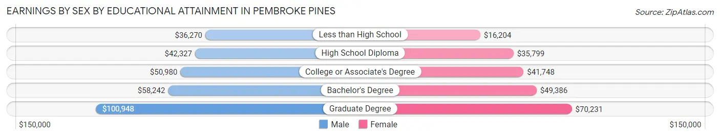 Earnings by Sex by Educational Attainment in Pembroke Pines
