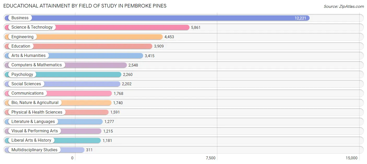 Educational Attainment by Field of Study in Pembroke Pines