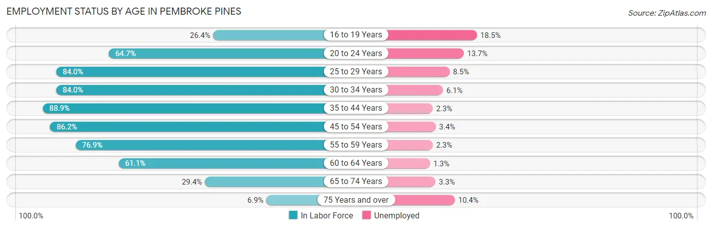 Employment Status by Age in Pembroke Pines