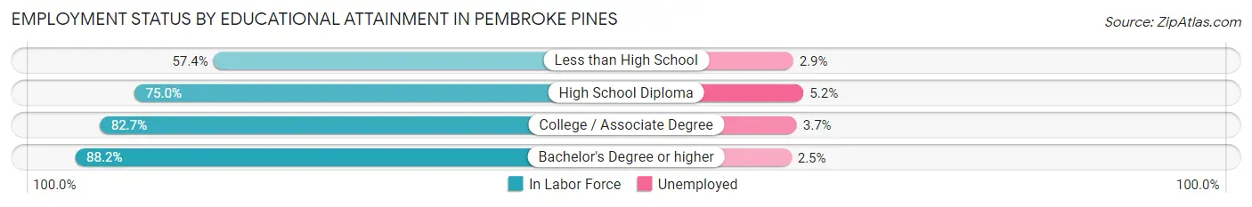 Employment Status by Educational Attainment in Pembroke Pines