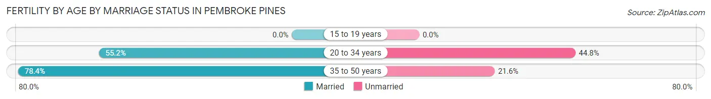 Female Fertility by Age by Marriage Status in Pembroke Pines