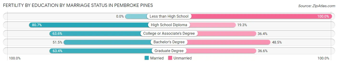 Female Fertility by Education by Marriage Status in Pembroke Pines