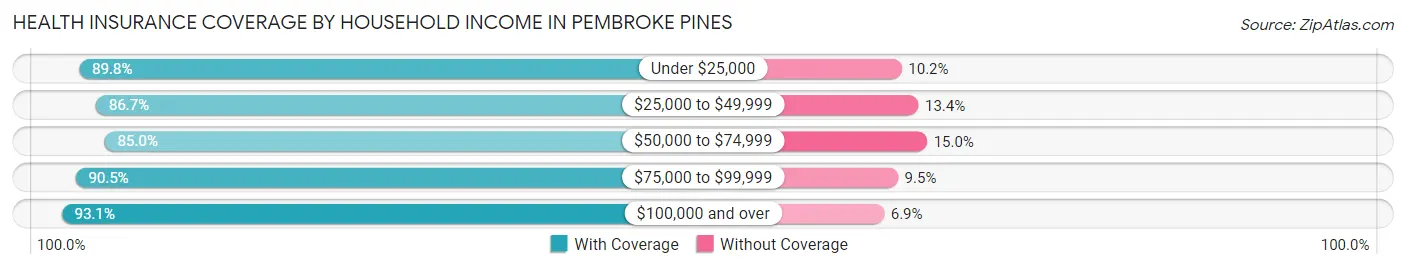 Health Insurance Coverage by Household Income in Pembroke Pines
